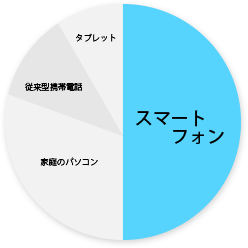 インターネット利用時に使用する端末の割合の円グラフ